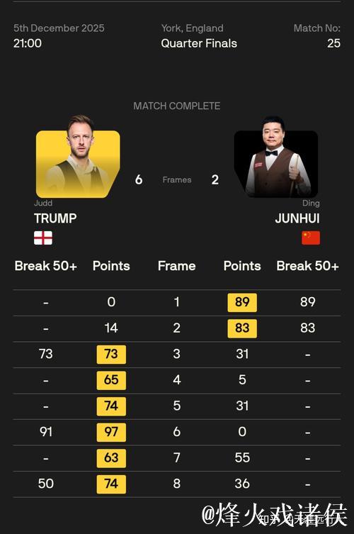 斯诺克英锦赛丁俊晖6-5唐纳森晋级八强将战特鲁姆普